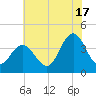 Old Turtle Thorofare tide chart for Wednesday, July 17, 2024