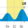 Old Turtle Thorofare tide chart for Thursday, July 18, 2024