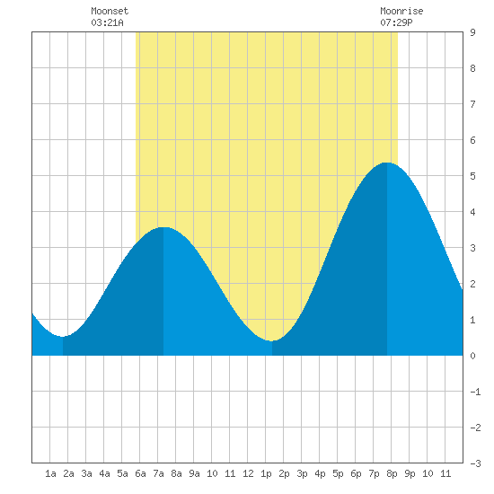 Old Turtle Thorofare tide chart for Friday, July 19, 2024