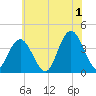 Old Turtle Thorofare tide chart for Monday, July 1, 2024