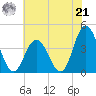 Old Turtle Thorofare tide chart for Sunday, July 21, 2024