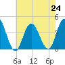Old Turtle Thorofare tide chart for Wednesday, July 24, 2024