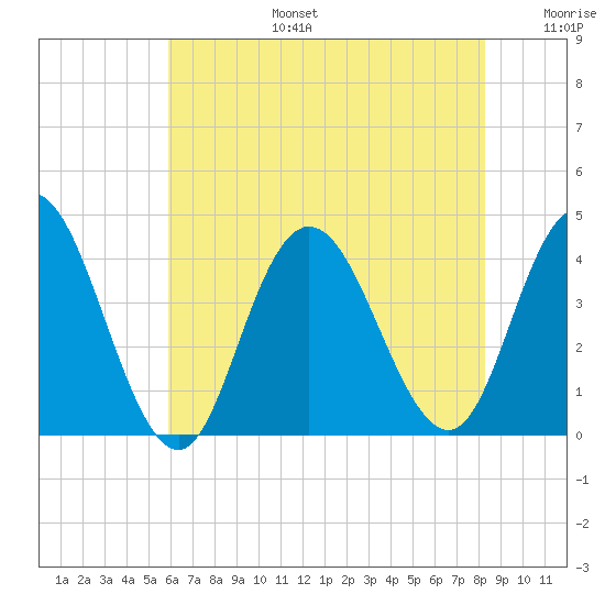 Old Turtle Thorofare tide chart for Thursday, July 25, 2024