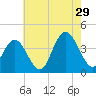 Old Turtle Thorofare tide chart for Monday, July 29, 2024
