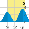 Old Turtle Thorofare tide chart for Tuesday, July 2, 2024