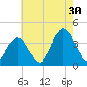 Old Turtle Thorofare tide chart for Tuesday, July 30, 2024