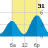 Old Turtle Thorofare tide chart for Wednesday, July 31, 2024
