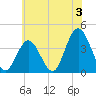 Old Turtle Thorofare tide chart for Wednesday, July 3, 2024