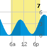 Old Turtle Thorofare tide chart for Sunday, July 7, 2024