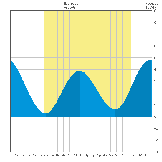 Old Turtle Thorofare tide chart for Tuesday, July 9, 2024