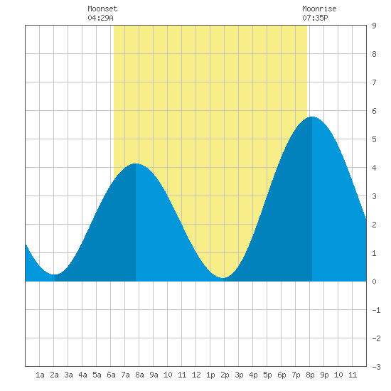 Old Turtle Thorofare tide chart for Sunday, August 18, 2024