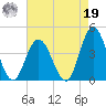 Old Turtle Thorofare tide chart for Monday, August 19, 2024