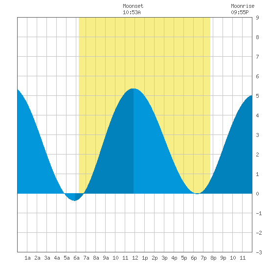 Old Turtle Thorofare tide chart for Friday, August 23, 2024