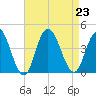Old Turtle Thorofare tide chart for Friday, August 23, 2024