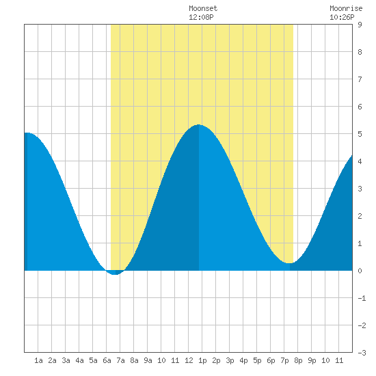 Old Turtle Thorofare tide chart for Saturday, August 24, 2024