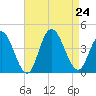 Old Turtle Thorofare tide chart for Saturday, August 24, 2024
