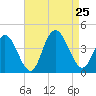 Old Turtle Thorofare tide chart for Sunday, August 25, 2024