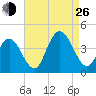 Old Turtle Thorofare tide chart for Monday, August 26, 2024