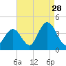 Old Turtle Thorofare tide chart for Wednesday, August 28, 2024