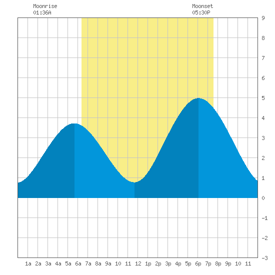Old Turtle Thorofare tide chart for Thursday, August 29, 2024