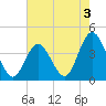 Old Turtle Thorofare tide chart for Saturday, August 3, 2024