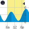 Old Turtle Thorofare tide chart for Sunday, August 4, 2024