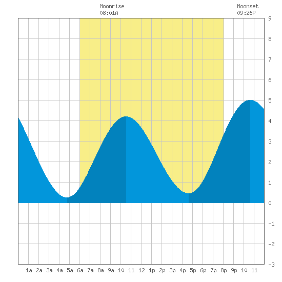 Old Turtle Thorofare tide chart for Tuesday, August 6, 2024
