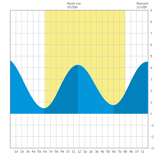 Old Turtle Thorofare tide chart for Thursday, August 8, 2024