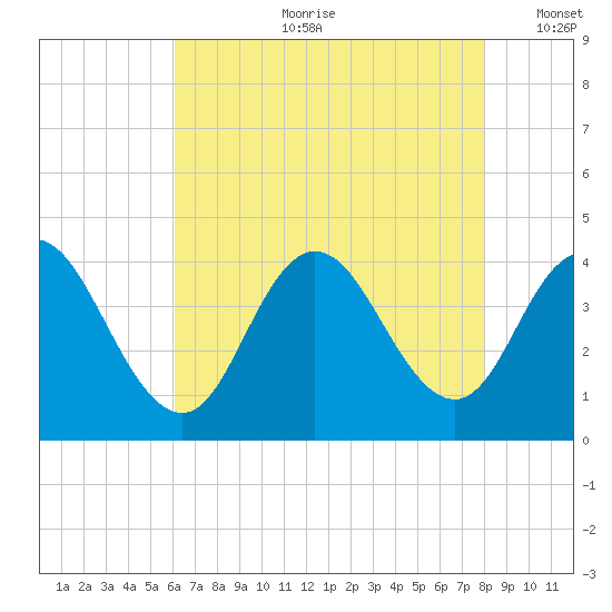 Old Turtle Thorofare tide chart for Friday, August 9, 2024