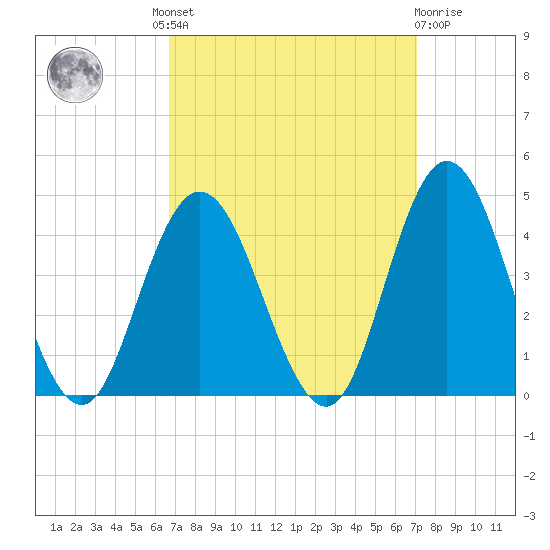 Old Turtle Thorofare tide chart for Tuesday, September 17, 2024