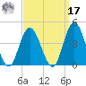 Old Turtle Thorofare tide chart for Tuesday, September 17, 2024
