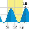 Old Turtle Thorofare tide chart for Wednesday, September 18, 2024