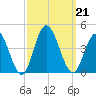Old Turtle Thorofare tide chart for Saturday, September 21, 2024