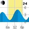 Old Turtle Thorofare tide chart for Tuesday, September 24, 2024