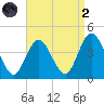 Old Turtle Thorofare tide chart for Monday, September 2, 2024