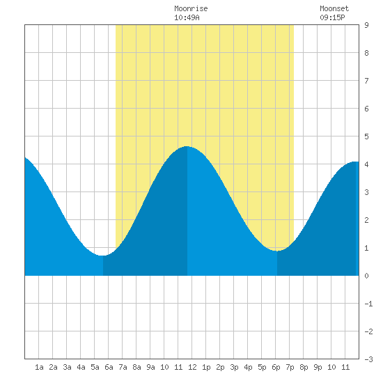 Old Turtle Thorofare tide chart for Saturday, September 7, 2024