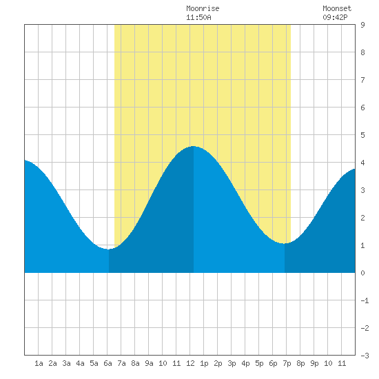 Old Turtle Thorofare tide chart for Sunday, September 8, 2024