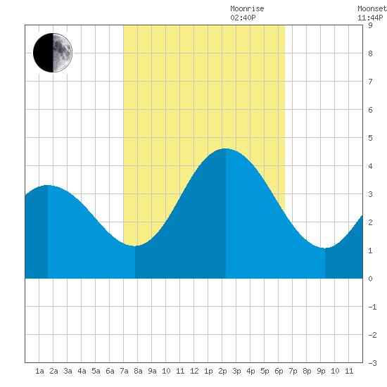 Old Turtle Thorofare tide chart for Thursday, October 10, 2024