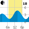 Old Turtle Thorofare tide chart for Thursday, October 10, 2024