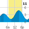 Old Turtle Thorofare tide chart for Friday, October 11, 2024