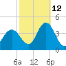 Old Turtle Thorofare tide chart for Saturday, October 12, 2024