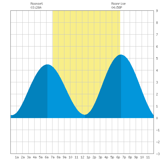 Old Turtle Thorofare tide chart for Monday, October 14, 2024