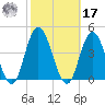 Old Turtle Thorofare tide chart for Thursday, October 17, 2024