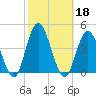 Old Turtle Thorofare tide chart for Friday, October 18, 2024