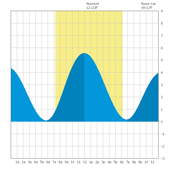 Old Turtle Thorofare tide chart for Monday, October 21, 2024