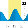 Old Turtle Thorofare tide chart for Tuesday, October 22, 2024