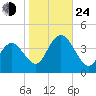 Old Turtle Thorofare tide chart for Thursday, October 24, 2024