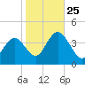 Old Turtle Thorofare tide chart for Friday, October 25, 2024