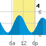 Old Turtle Thorofare tide chart for Friday, October 4, 2024