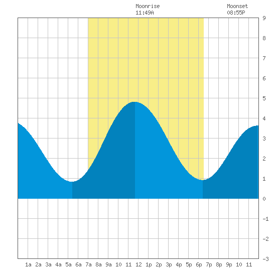 Old Turtle Thorofare tide chart for Monday, October 7, 2024
